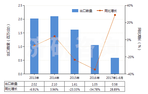 2013-2017年6月中國180馬力及以上發(fā)動機(jī)用燃油泵(活塞式內(nèi)燃發(fā)動機(jī)用的)(HS84133021)出口量及增速統(tǒng)計(jì) 2013-2017年6月中國180馬力及以上發(fā)動機(jī)用燃油泵(活塞式內(nèi)燃發(fā)動機(jī)用的)(HS84133021)出口量及增速統(tǒng)計(jì)